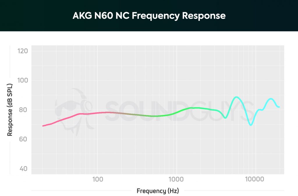 A chart showing the frequency response of the AKG N60 NC which is fairly neutral when it comes to bass and midrange notes..