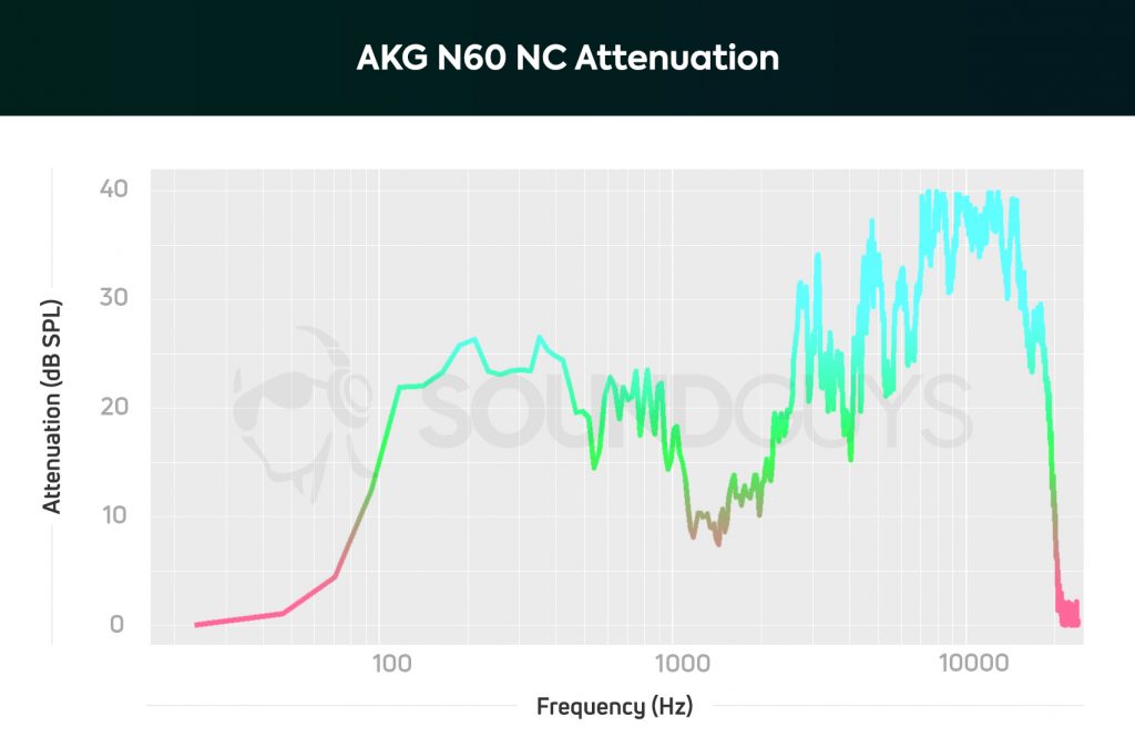 A chart showing the active noise canceling performance of the AKG N60 NC which effectively combats sounds from 100Hz-11kHz.