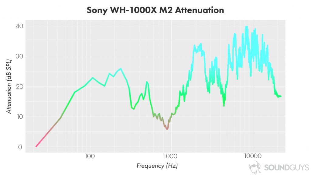 A chart showing the active noise cancellation performance of the Sony WH-1000XM2 wireless Bluetooth headphones.