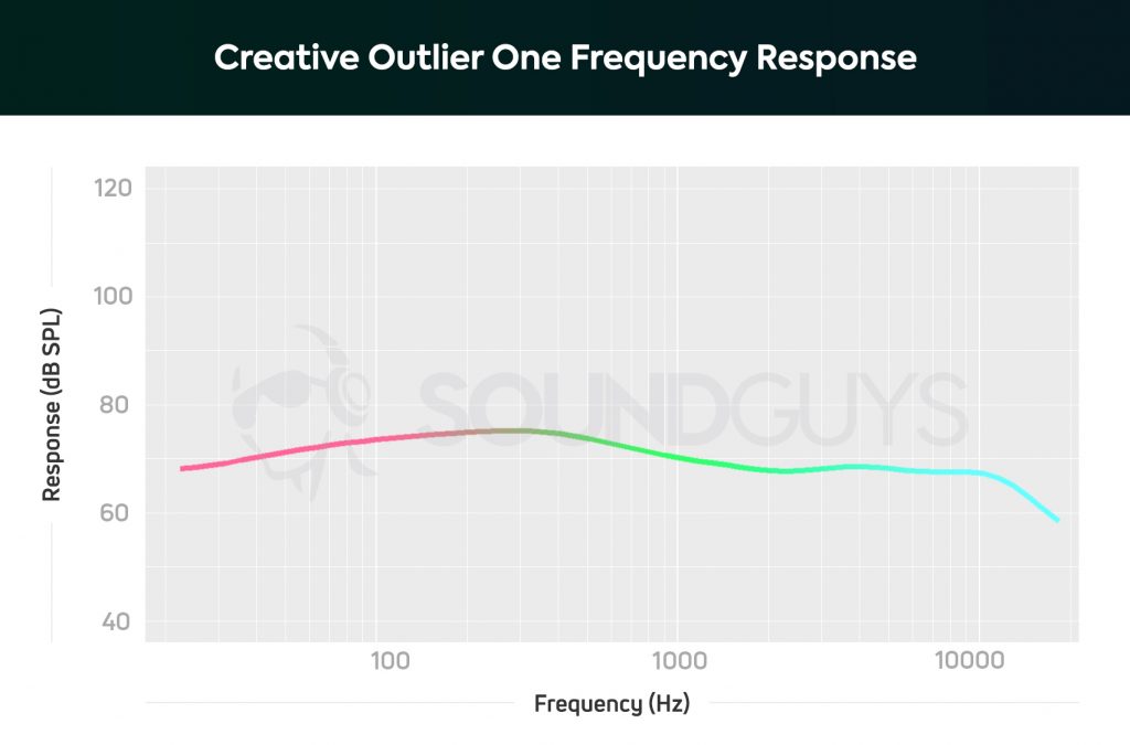 best running earbuds Creative Outlier One frequency response.