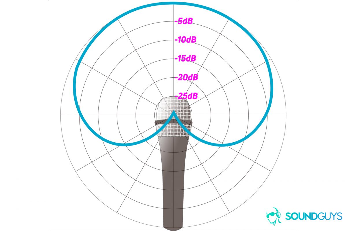 Shure MV7 review SoundGuys