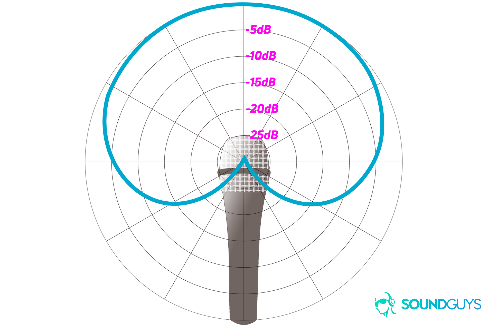 How To Read A Polar Pattern Chart SoundGuys