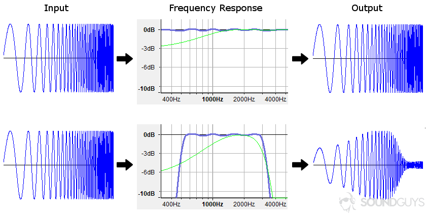 What is frequency response and how does it affect my music?