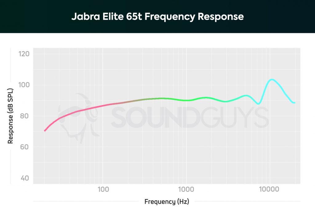 best running earbuds: A chart from SoundGuys showing the frequency response of the Jabra Elite 65t.