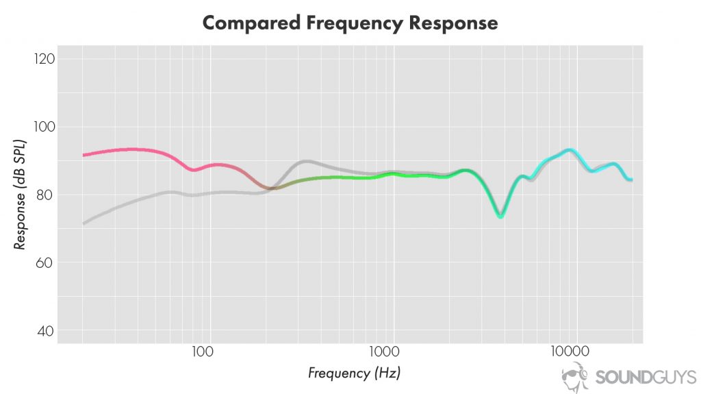 A sample frequency response chart showing how wearing glasses affects audio quality.