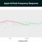 A chart showing the frequency response of the Apple AirPods.