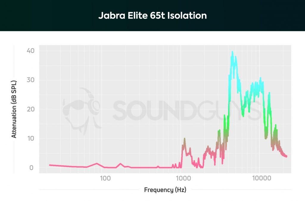 A chart detailing the isolation performance of the Jabra Elite 65t true wireless earbuds.