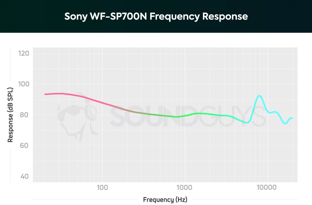 A frequency response chart showing the note emphasis of the Sony WF-SP700N.