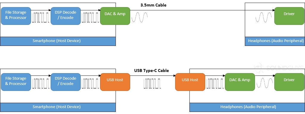 and USB Type-C explained - SoundGuys