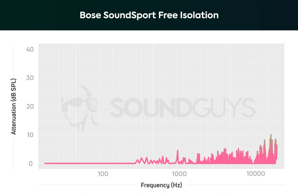 Best running earbuds: SoundGuys chart of the Bose SoundSport Free true wireless isolation.