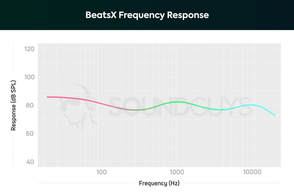 A frequency response chart of the BeatsX earbuds which depicts amplified bass and midrange notes.