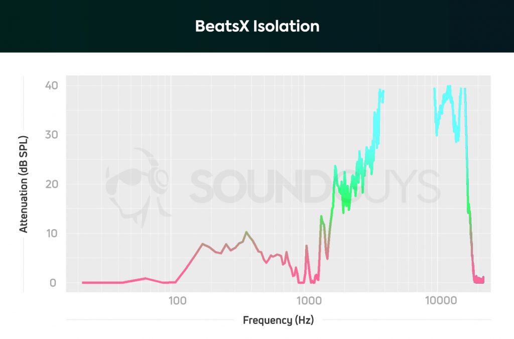 An isolation chart for the BeatsX wireless earbuds which shows that some midrange frequencies are blocked out by the earbuds when the right ear tips are used.