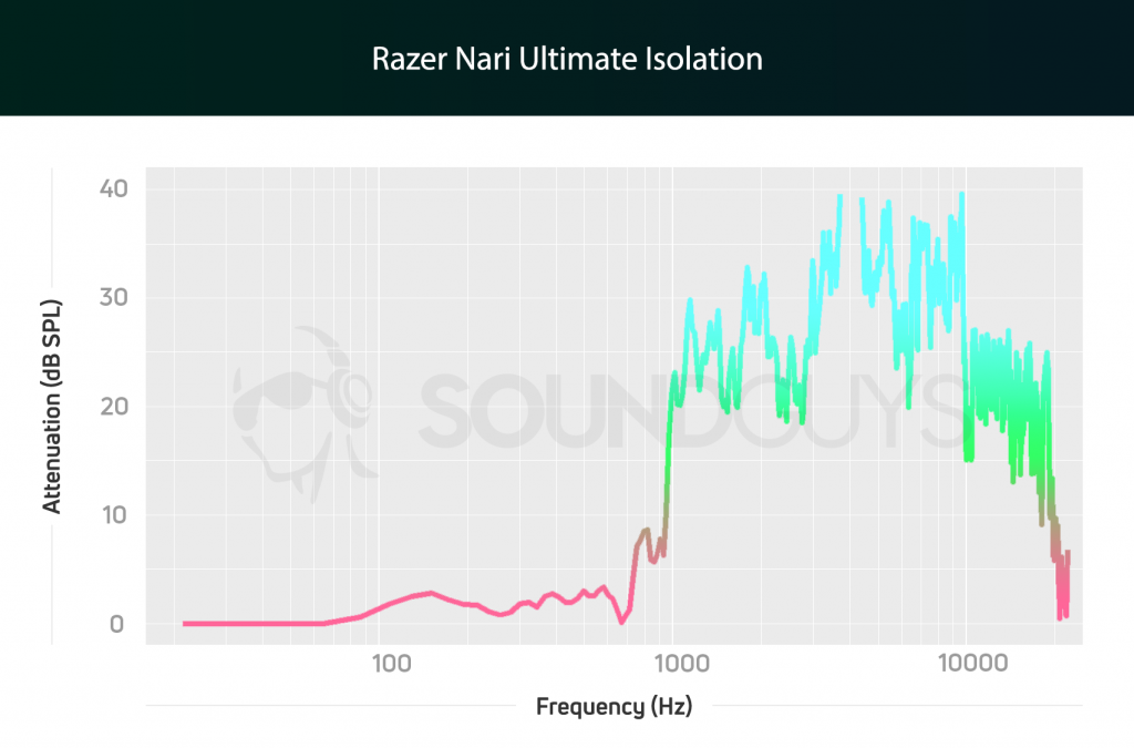 Razer Nari Ultimate Isolation chart.
