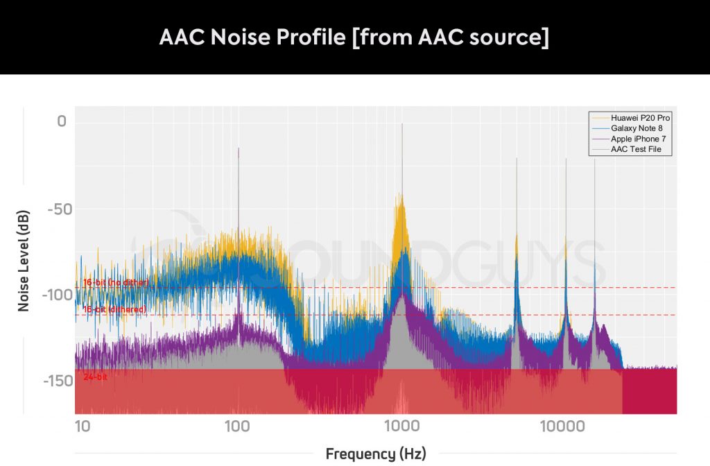 AAC Bluetooth Noise Floor when playing back from an AAC source file