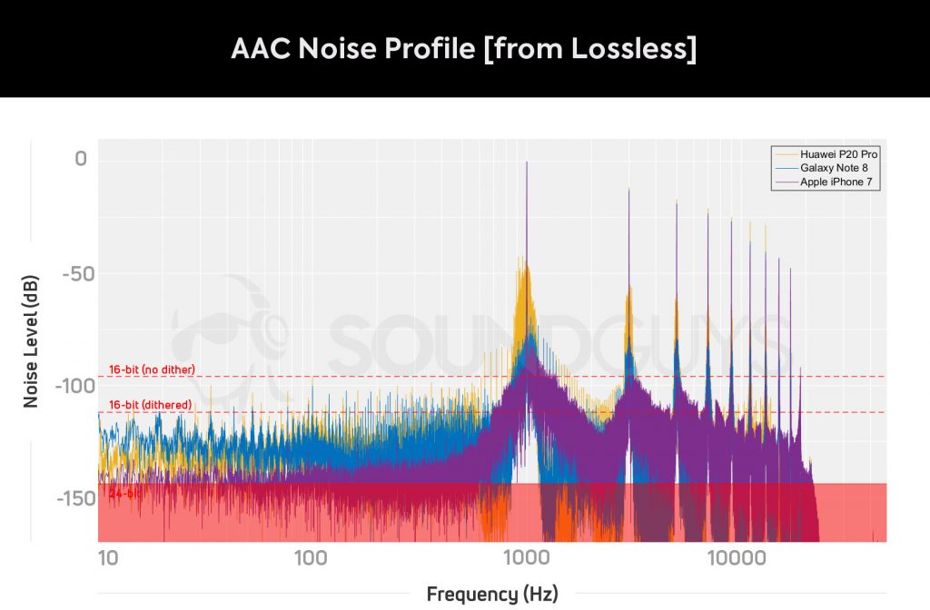 Graph plotting the AAC Bluetooth noise profile for the Huawei P20 Pro, Galaxy Note 8, and Apple iPhone 7