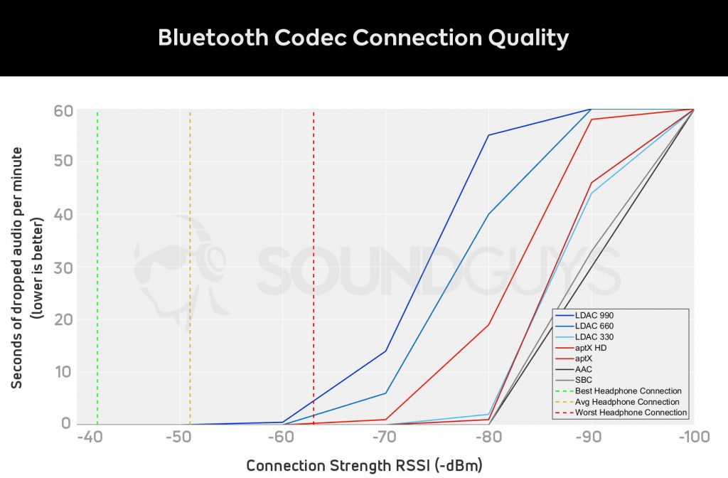 Graph of Bluetooth codec signal strength vs dropped seconds of audio for aptX Bluetooth headphones.