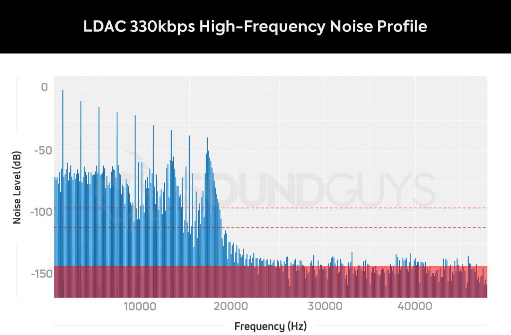 High frequency noise profile of Sony's LDAC at 330kbps