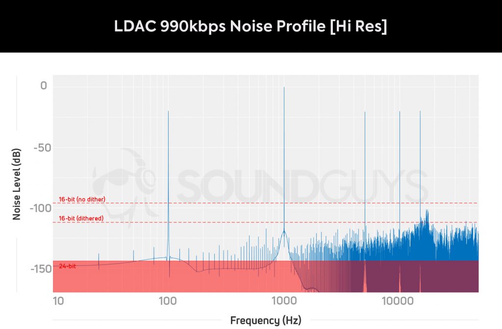 LDAC 990 Hi Res Noise Floor