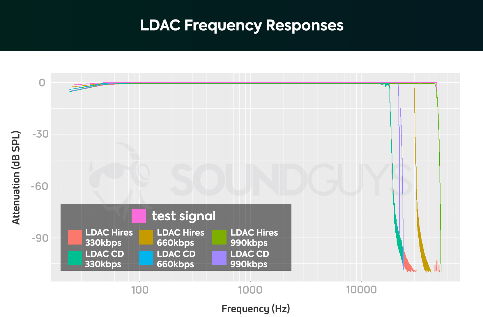 LDAC Modes Frequency Response Compared