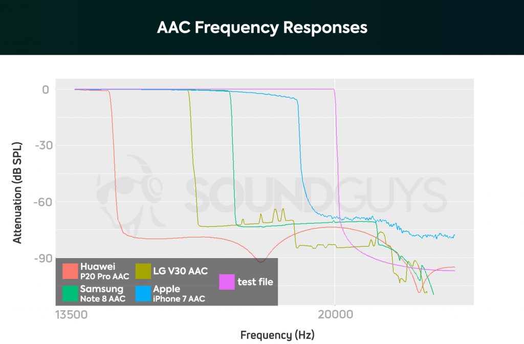 A chart showing the AAC Bluetooth codec's performance on the Huawei P20 Pro, Samsung Galaxy Note 8, LG V30, and Apple iPhone 7.