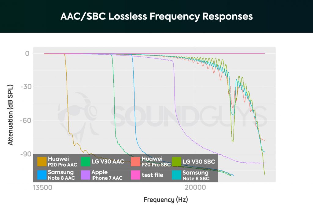 A chart showing the frequency response performance of the AAC Bluetooth wireless codec.