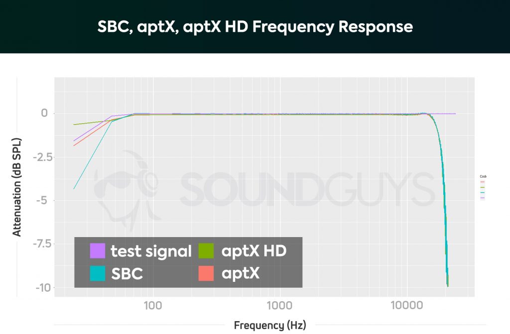 A chart showing the frequency responses of Bluetooth codecs with a sample file of 96kHz/24-bit. Codecs measured are SBC, aptX, and aptX HD.