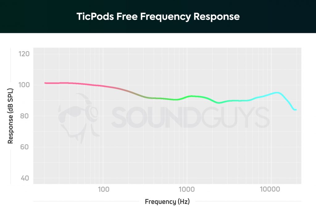 A graphic illustrating the importance of the notes and the frequency response of the true wireless headsets Mobvoi TicPods Free.