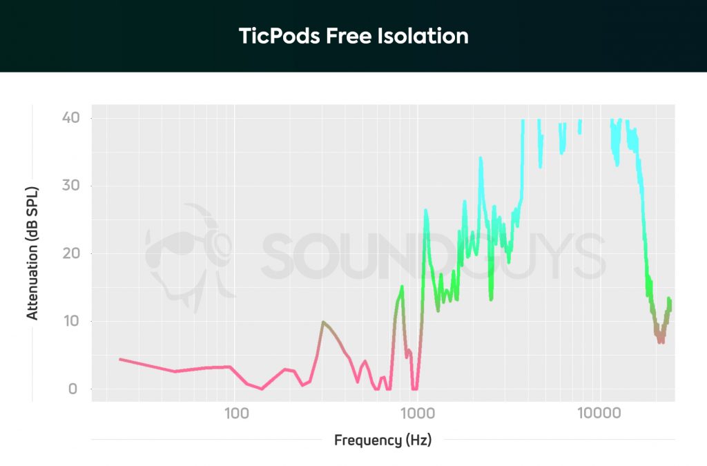 A graph showing the insulation performance of free Mobvoi TicPods.