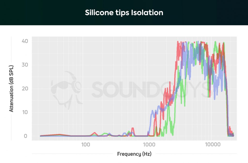 Un grafico che mostra la risposta in frequenza del JLab Epic Air Elite con diversi auricolari.