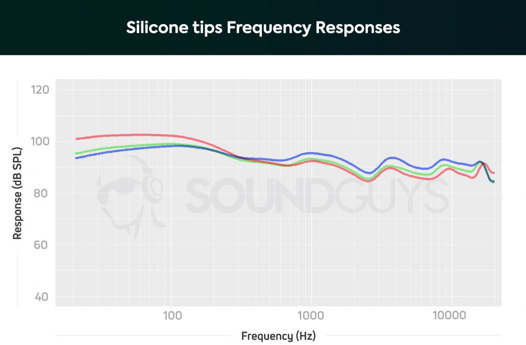 Un grafico che mostra la risposta in frequenza del JLab Epic Air Elite con diversi auricolari.