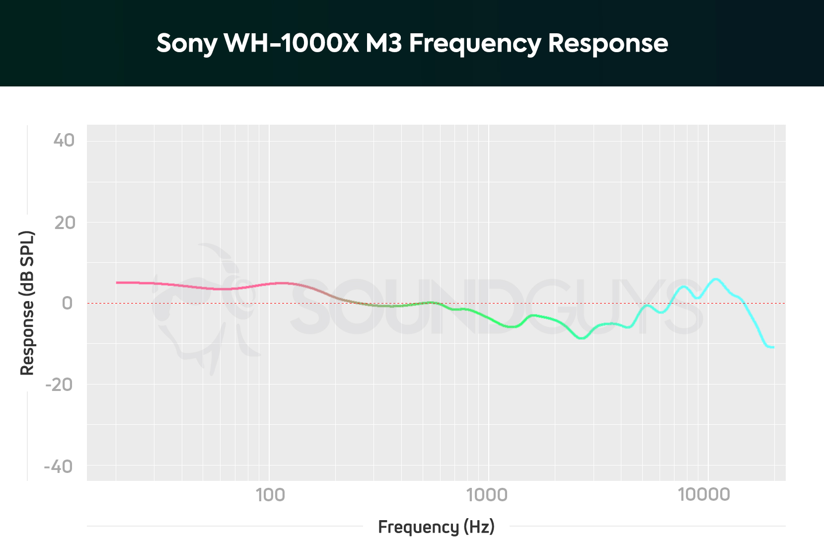 Sony or Bose II, which to - SoundGuys