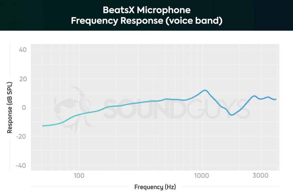 BeatsX frequency response chart for the microphone, limited to the human voice band.