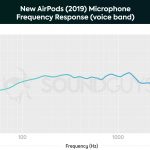new AirPods 2019 microphone frequency chart, human voice band.