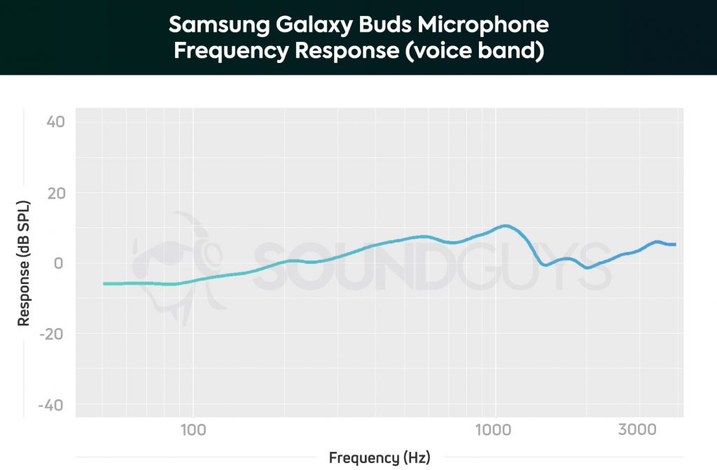 Samsung Galaxy Buds microphone chart, voice.