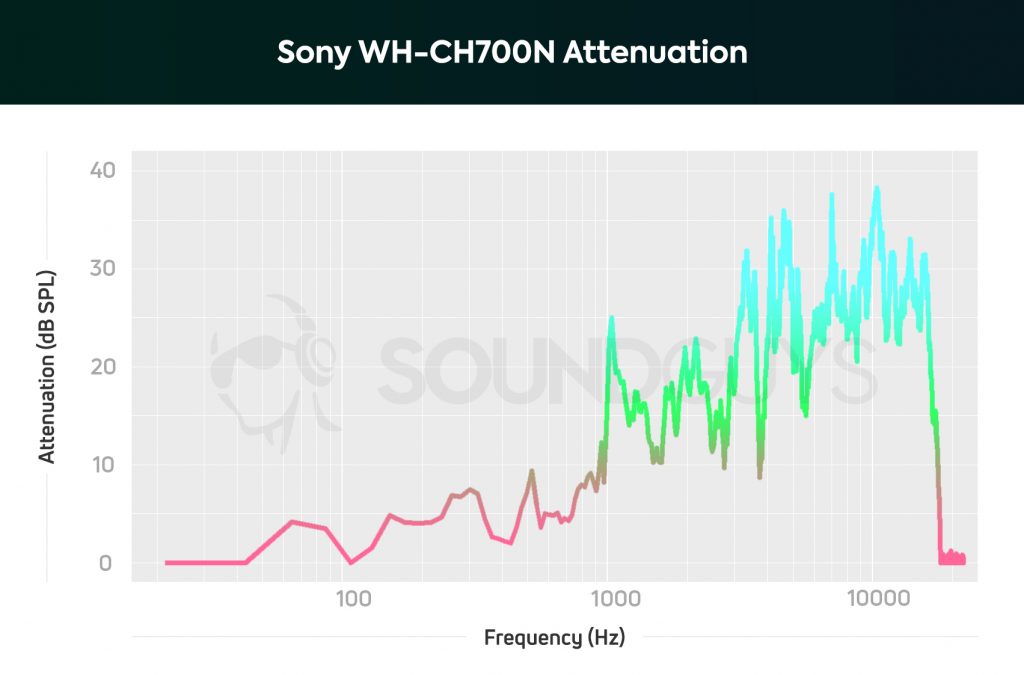 Sony WH-CH700N attenuation chart.