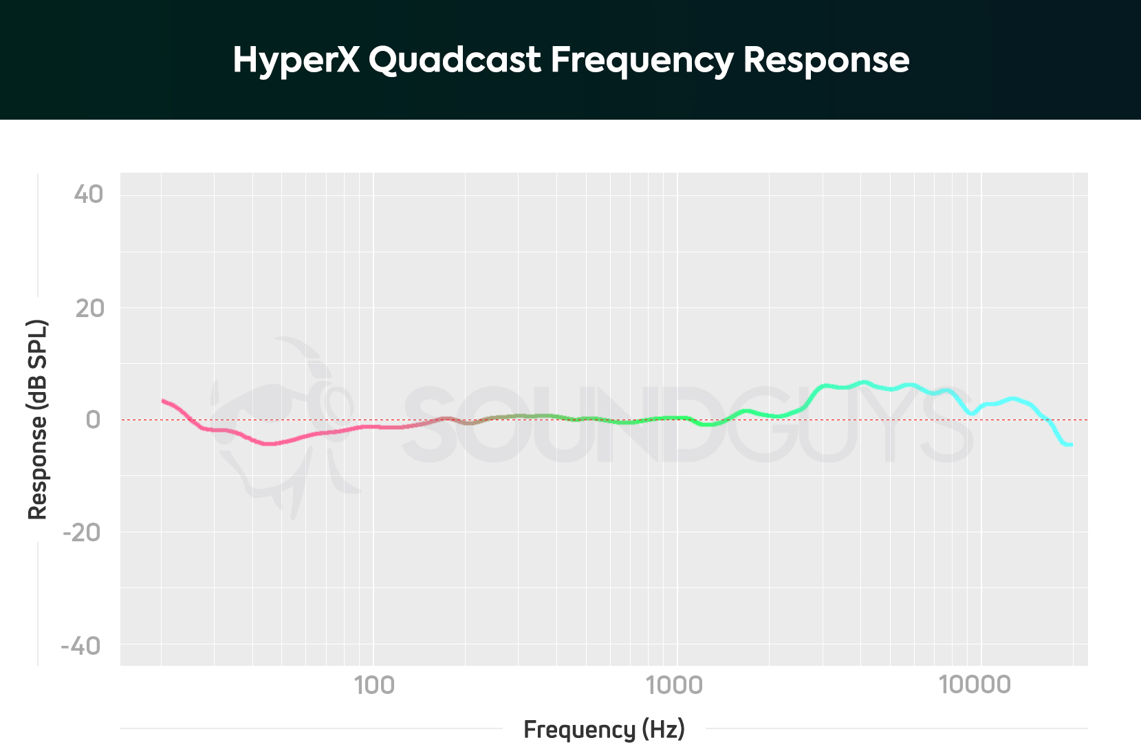 HyperX QuadCast microphone review - SoundGuys