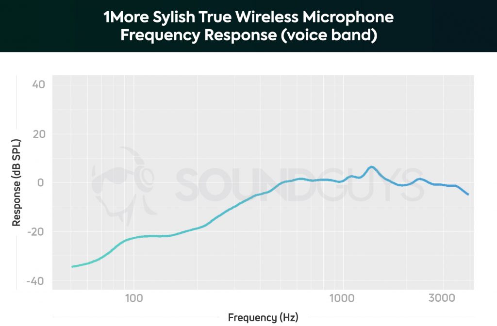 A chart illustrating the 1More Stylish true wireless frequency response chart for the microphone, limited to the voice band, with low-frequencies heavily attenuated.