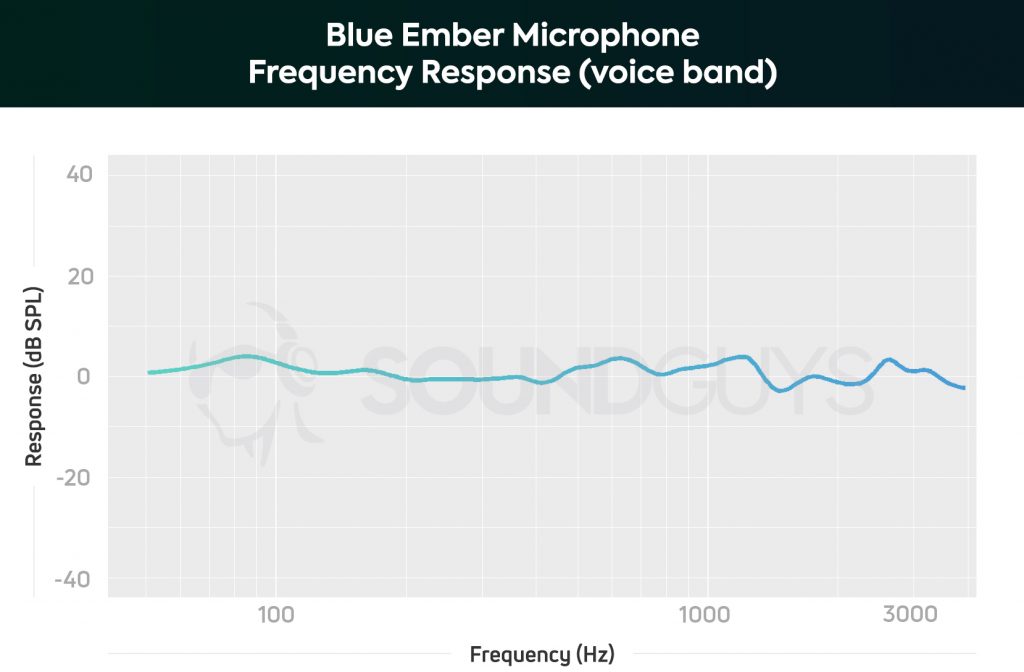 Blue Ember microphone frequency response chart limited to the human voice.
