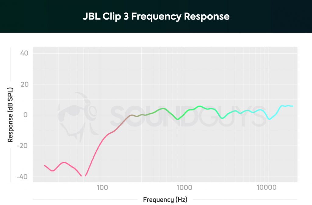 Frequency response of the JBL Clip 3