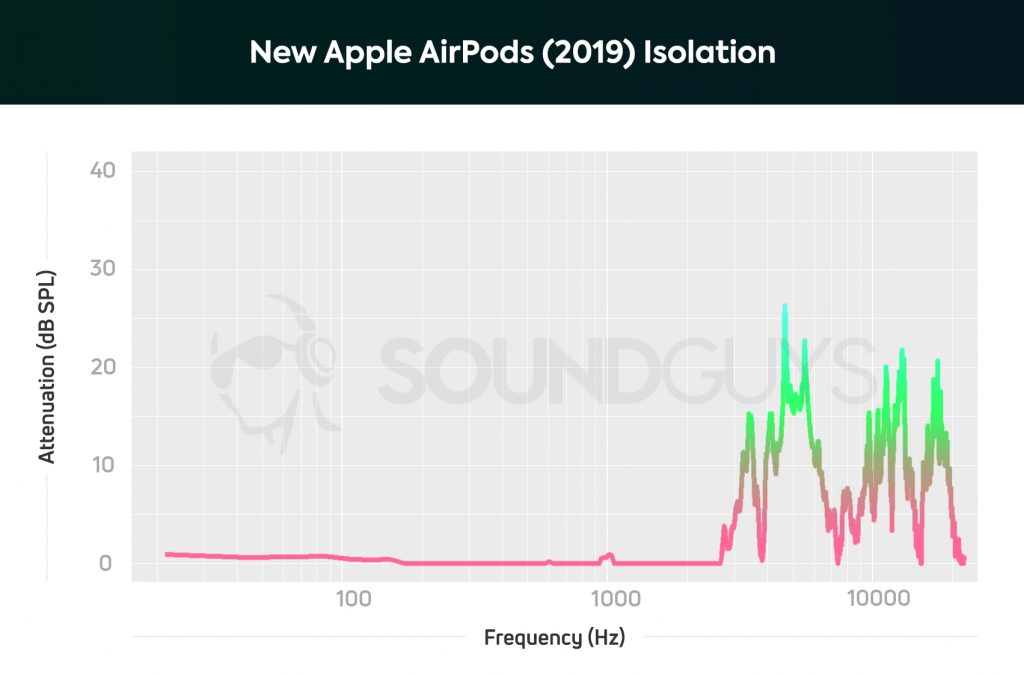 Isolation chart for the Apple AirPods showing that hardly any noise, save for very high frequencies, are blocked out by the earbuds.