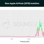 Isolation chart for the Apple AirPods showing that hardly any noise, save for very high frequencies, are blocked out by the earbuds.