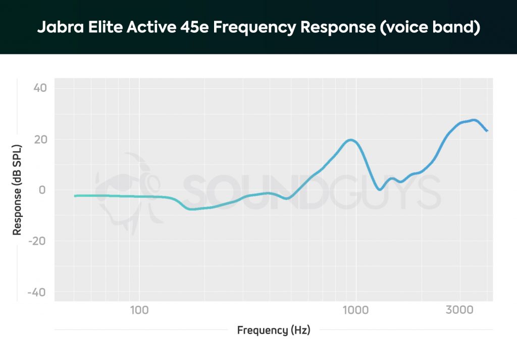 Jabra Elite Active 45e microphone frequency response limited to the human voice band.