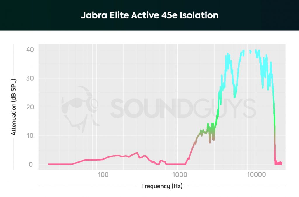 The Jabra Elite Active 45e isolation chart depicts virtually all low and midrange frequencies remain audible when wearing the earbuds.