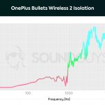 OnePlus Bullets Wireless 2 isolation chart illustrates the excellent isolation properties of the earbuds.
