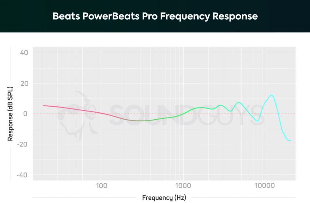 A graph of the frequency response of the Apple Beats PowerBeats Pro.