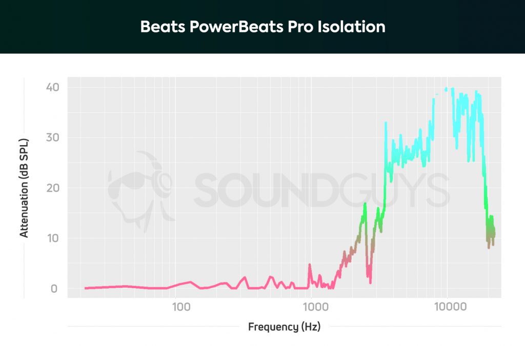Graphic showing the isolation performance of the Apple Beats PowerBeats Pro.
