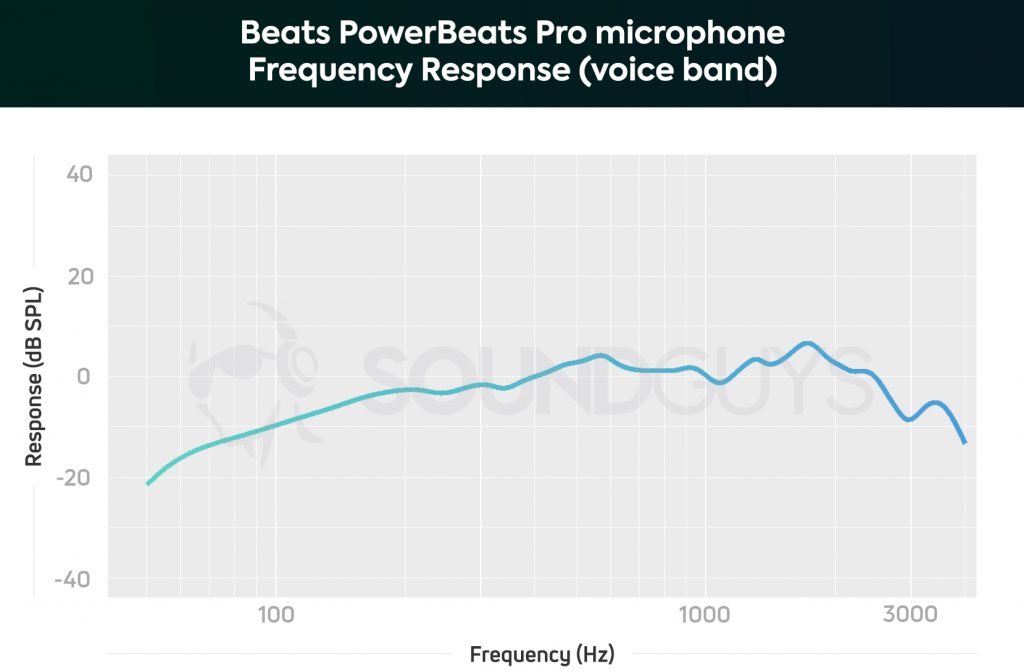 A graph showing the performance of the Beats PowerBeats Pro's microphone.