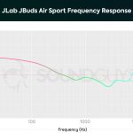 Frequency response chart of the JLab JBuds Air Sport.