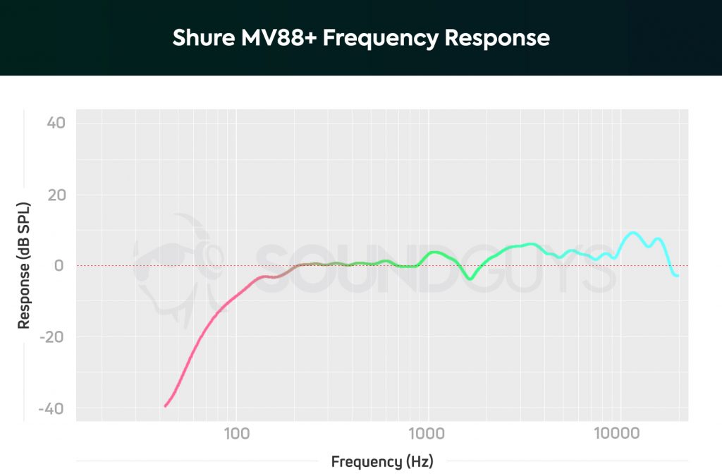 Frequency response chart of the Shure MV88+.