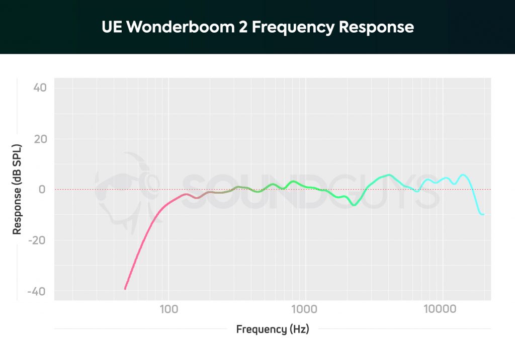 UE Wonderboom 2 frequency response chart.